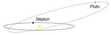 Bahnen von Pluto und Neptun Bahnen von Pluto und Neptun